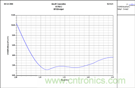 讓你輕松理解天線駐波比!信號與頻譜知識,都在這里了!