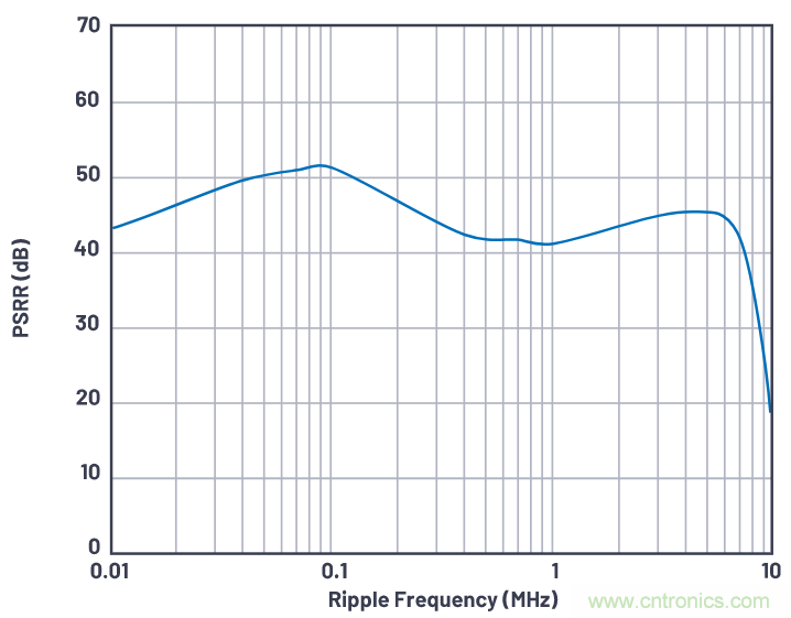 優(yōu)化信號鏈的電源系統(tǒng) &mdash; 第1部分：多少電源噪聲可以接受？