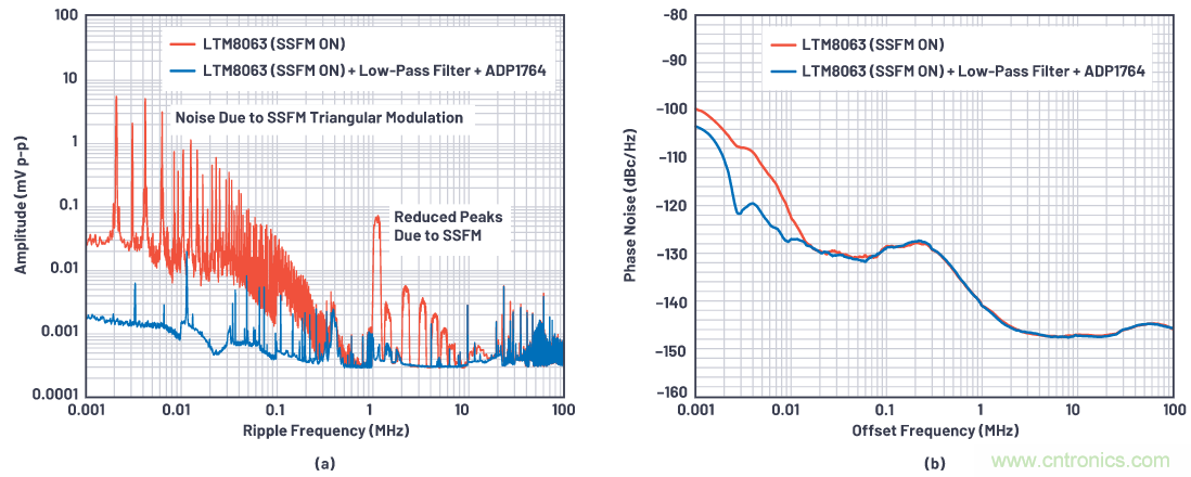 優(yōu)化信號鏈的電源系統(tǒng) &mdash; 第1部分：多少電源噪聲可以接受？