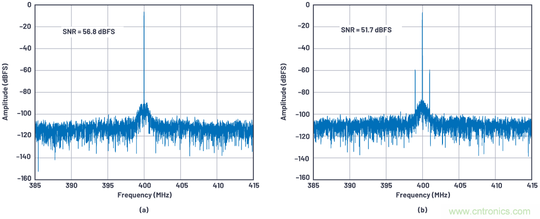 優(yōu)化信號鏈的電源系統(tǒng) &mdash; 第1部分：多少電源噪聲可以接受？