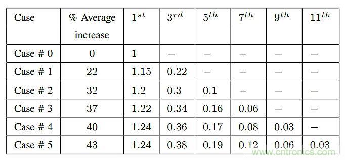 如何提高LLC轉(zhuǎn)換器的功率密度?