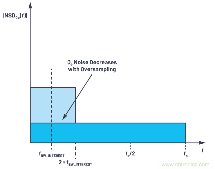 CTSD精密ADC — 第2部分:為信號鏈設計人員介紹CTSD架構