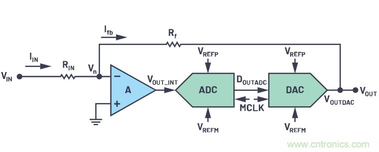 CTSD精密ADC — 第2部分:為信號鏈設計人員介紹CTSD架構