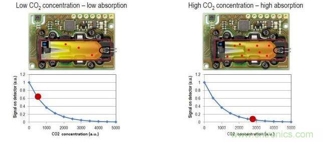 新型SCD40傳感器和光聲技術解析 新型SCD40傳感器和光聲技術解析