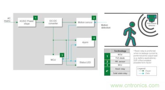 如何確保智能家居中的運動探測器對外部干擾具有魯棒性?