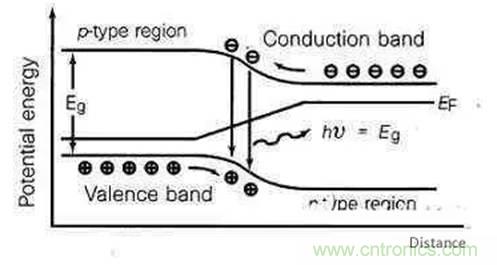 為何發(fā)光二極管的很難發(fā)出藍光？