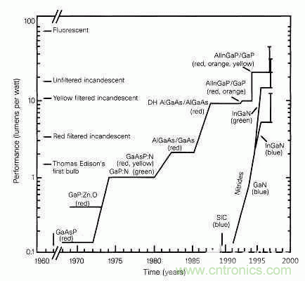 為何發(fā)光二極管的很難發(fā)出藍光？