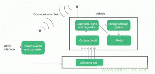 如何對電動汽車實現高效的電源管理? 如何對電動汽車實現高效的電源管理?