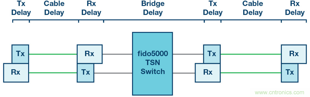 自動化中的TSN:我們現在處在什么階段?