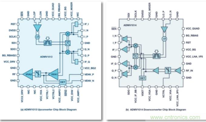 從24GHz至44GHz,這兩款寬帶集成變頻器提升你的微波無線電性能