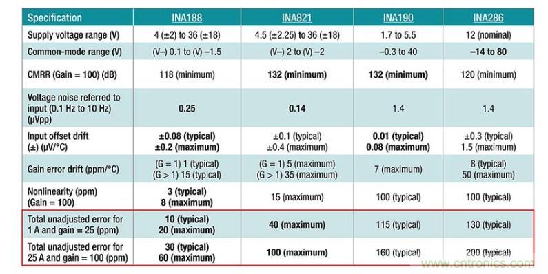 如何設計準確的直流電源? 如何設計準確的直流電源?
