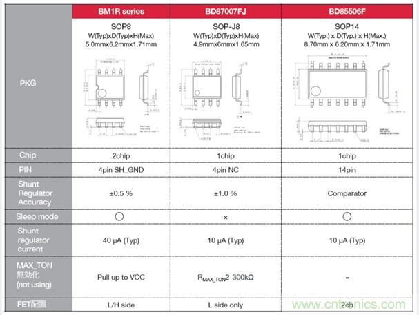 ROHM借助更合適的同步整流技術滿足市場需求 ROHM借助更合適的同步整流技術滿足市場需求