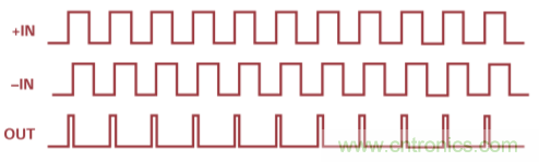 用于高頻接收器和發(fā)射器的鎖相環(huán)&mdash;&mdash;第三部分
