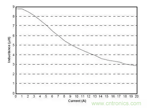 電感選型殺手锏——電感電流與電感量 電感選型殺手锏——電感電流與電感量