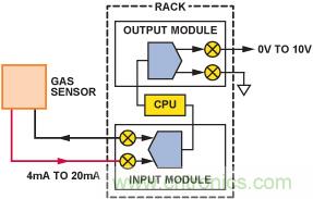 PLC評估板簡化工業(yè)過程控制系統(tǒng)設計