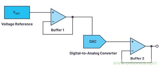 如何最好地計算DAC的信號鏈誤差預算？