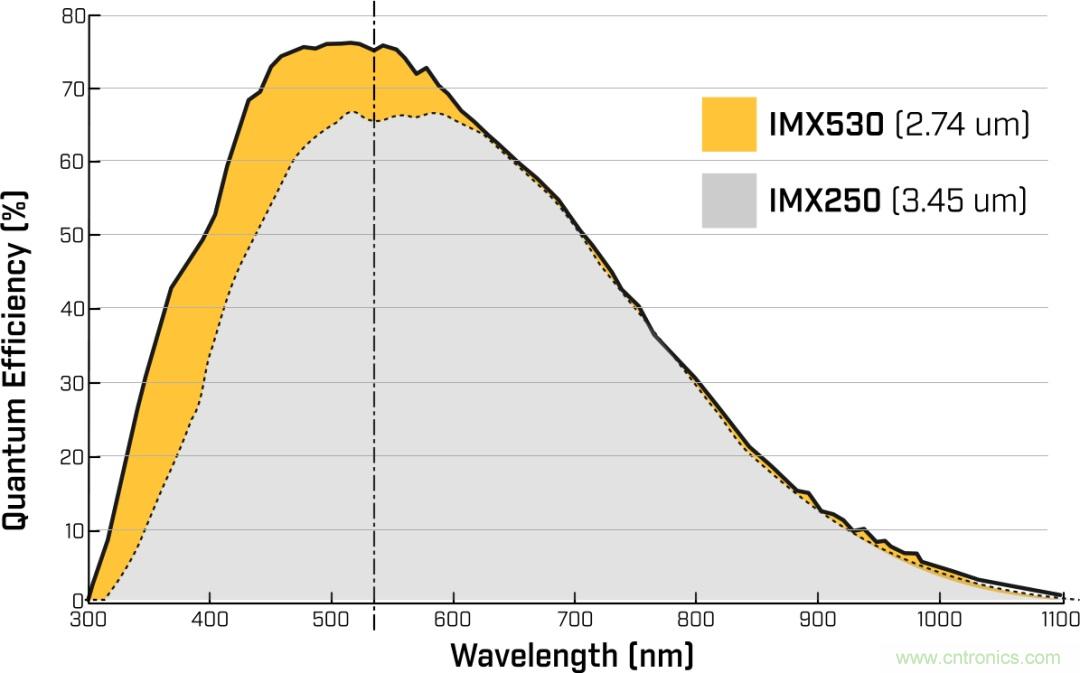 詳細(xì)解析Sony Pregius&reg; S系列的全局快門CMOS傳感器