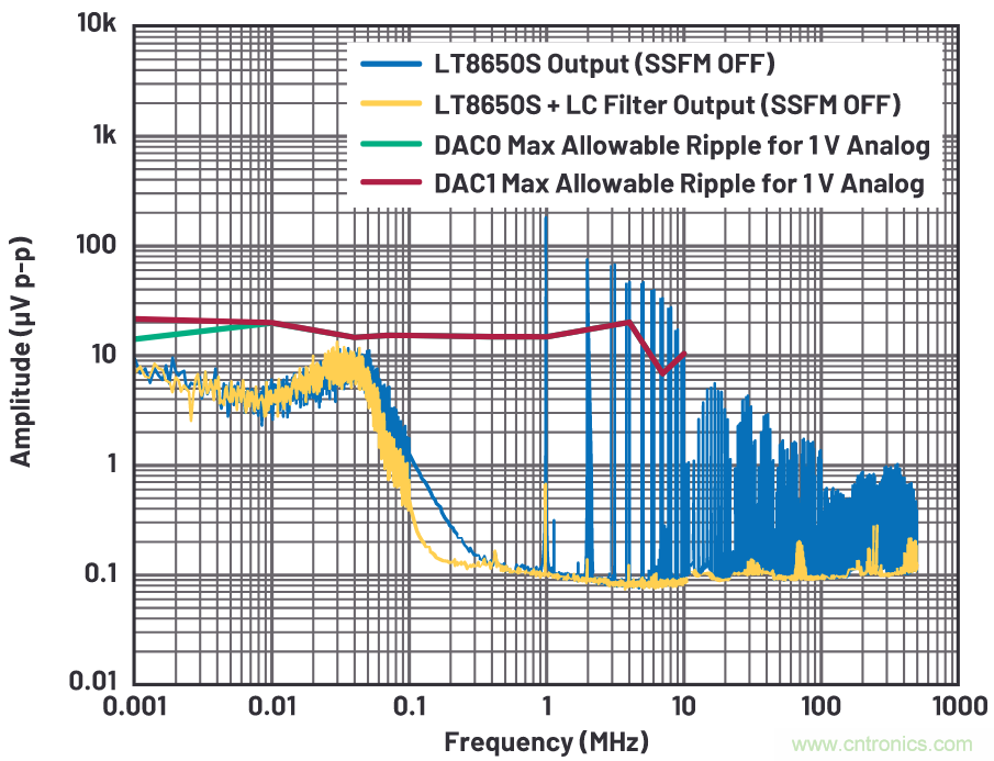 優化信號鏈的電源系統 — 第2部分:高速數據轉換器