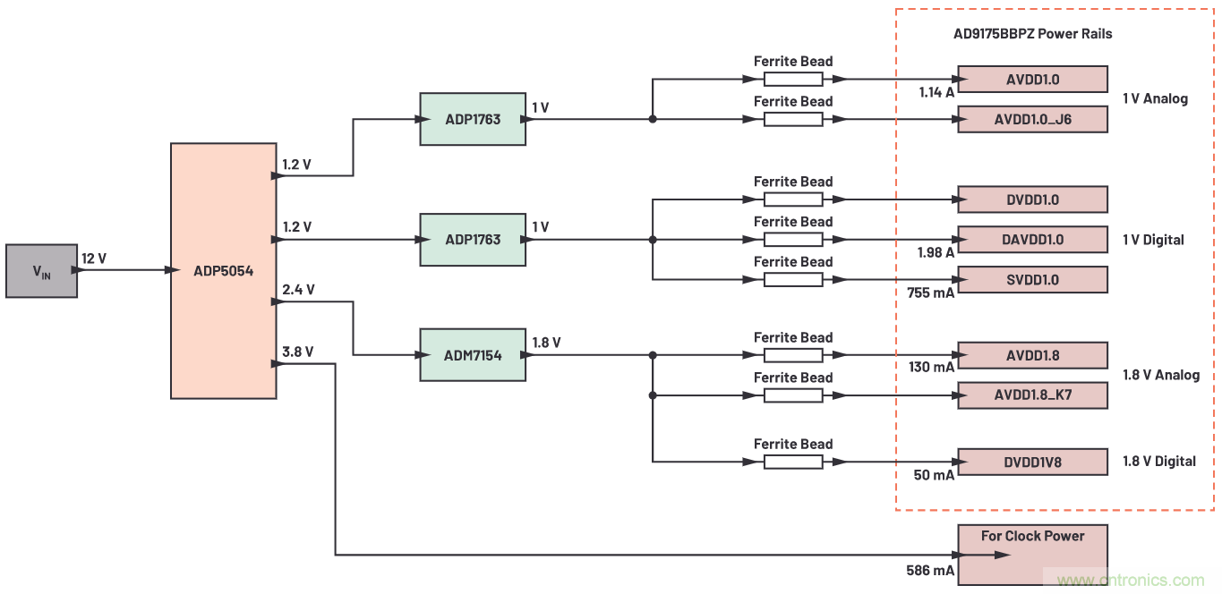 優化信號鏈的電源系統 — 第2部分:高速數據轉換器