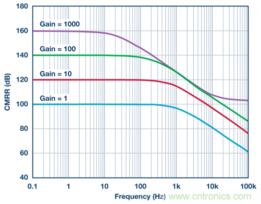 為什么輸出端共模信號的影響大于CMRR規格值?