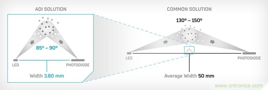 如何杜絕誤報確保可靠監測?ADI雙光源煙霧探測方案助力掘金千億智慧消防市場