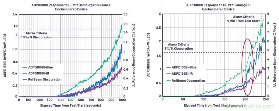 如何杜絕誤報確保可靠監測?ADI雙光源煙霧探測方案助力掘金千億智慧消防市場