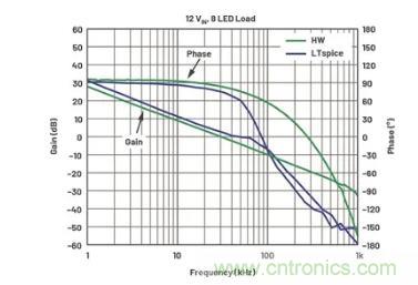 玩轉LTspice丨生成LED驅動器的波德圖，你學會了沒？