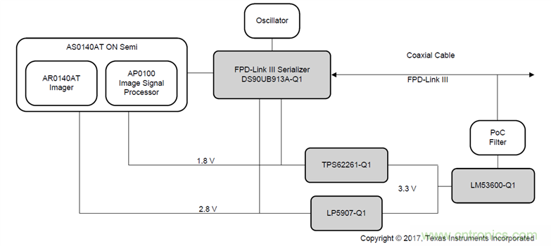 高級駕駛輔助系統(tǒng)解決方案系列介紹&mdash;數(shù)字?jǐn)z像頭