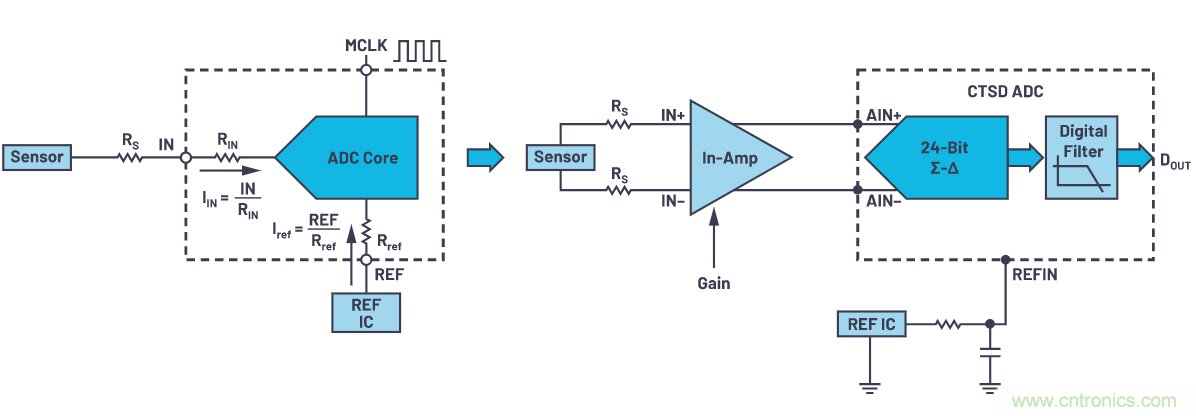 輕松驅(qū)動ADC輸入和基準電壓源，簡化信號鏈設(shè)計