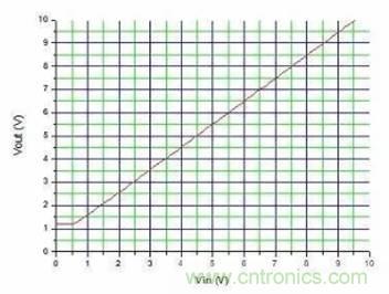 如何使用電流鏡控制電源？