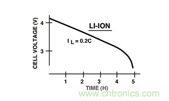 通過LDO、電壓監控器和FET延長電池壽命