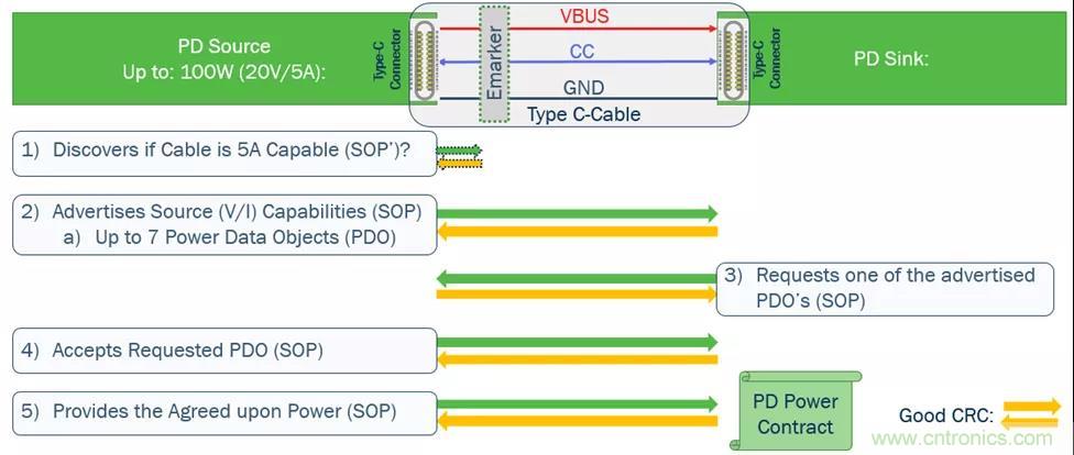 USB Type-C 可編程電源如何滿足5G智能手機快充需求？這篇文章講透了