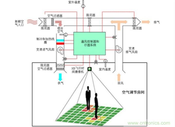 樓宇自動化的趨勢:連通傳感器優化用戶體驗