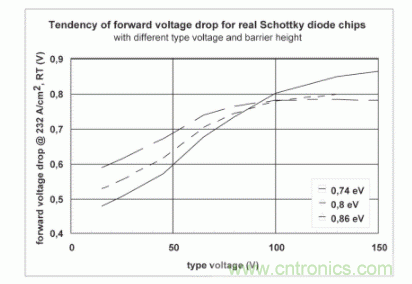 【應用筆記】肖特基二極管和特定應用的勢壘高度調整 【應用筆記】肖特基二極管和特定應用的勢壘高度調整