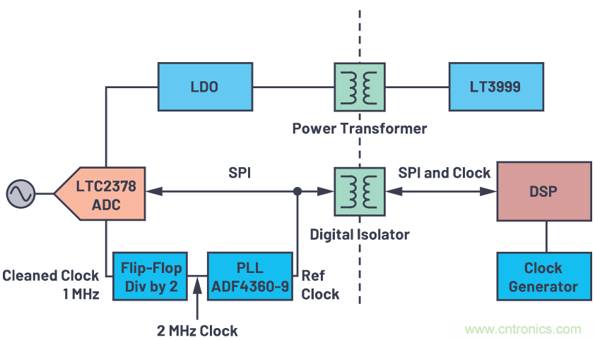 如何為ADC增加隔離而不損害其性能?