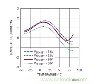 用高準確度 60V 電量計進行電量測量 用高準確度 60V 電量計進行電量測量