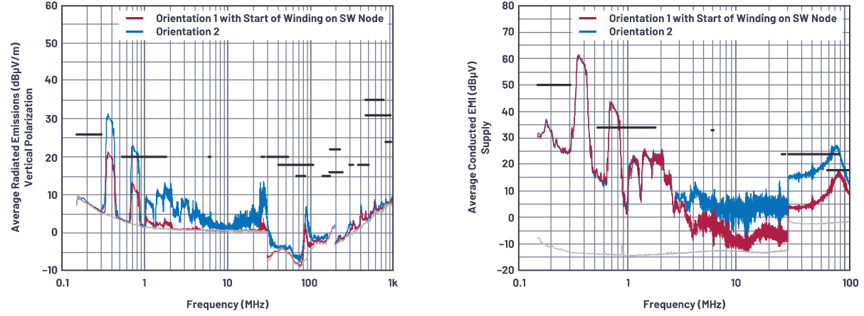 SMPS電感的安裝方向會影響輻射嗎？