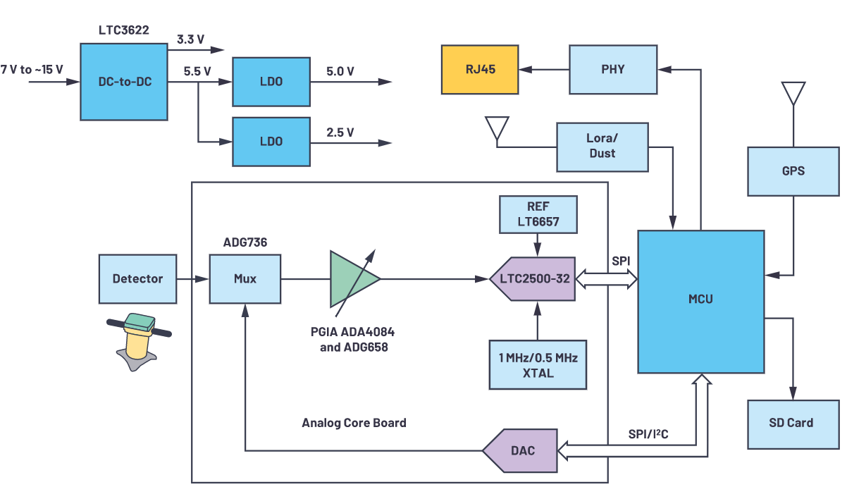 用于地震學和能源勘探應用的低噪聲、低功耗DAQ解決方案