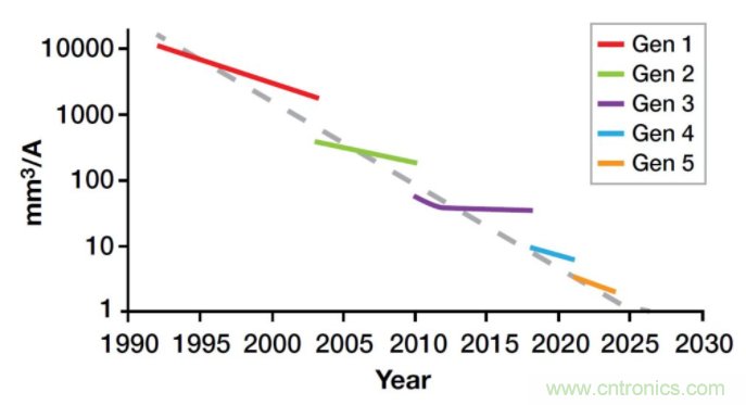 如何提高 PoL 功率密度的技術? 如何提高 PoL 功率密度的技術?