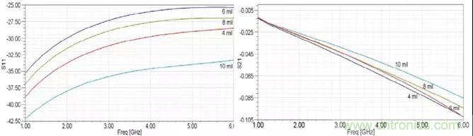 高速信號添加回流地過孔，到底有沒有用？