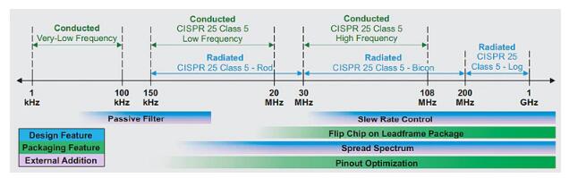 汽車(chē)電子系統(tǒng)中的電磁干擾緩解技術(shù)如何部署?
