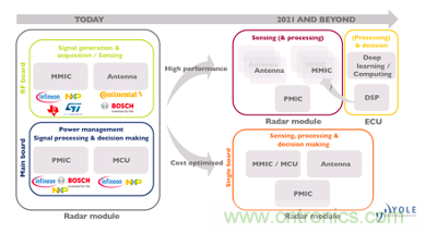 4D成像雷達軟硬兼施,性能變本加厲 4D成像雷達軟硬兼施,性能變本加厲