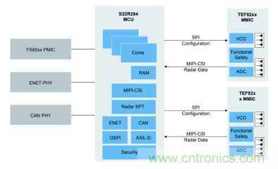 4D成像雷達軟硬兼施,性能變本加厲 4D成像雷達軟硬兼施,性能變本加厲