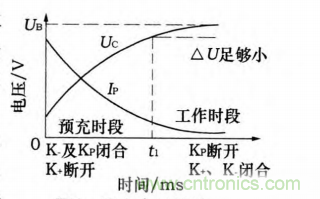 分析電機控制器為何要預(yù)充電電路及電路設(shè)計、失效 分析電機控制器為何要預(yù)充電電路及電路設(shè)計、失效