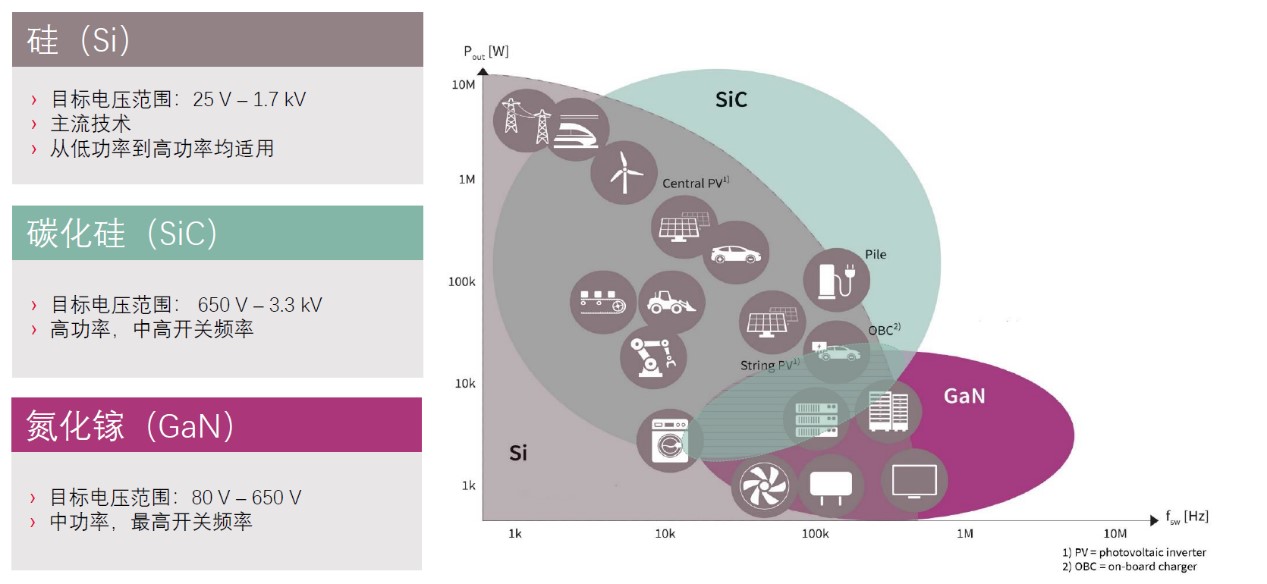 快充僅是第三代半導體應用“磨刀石”,落地這一領域可每年省電40億度