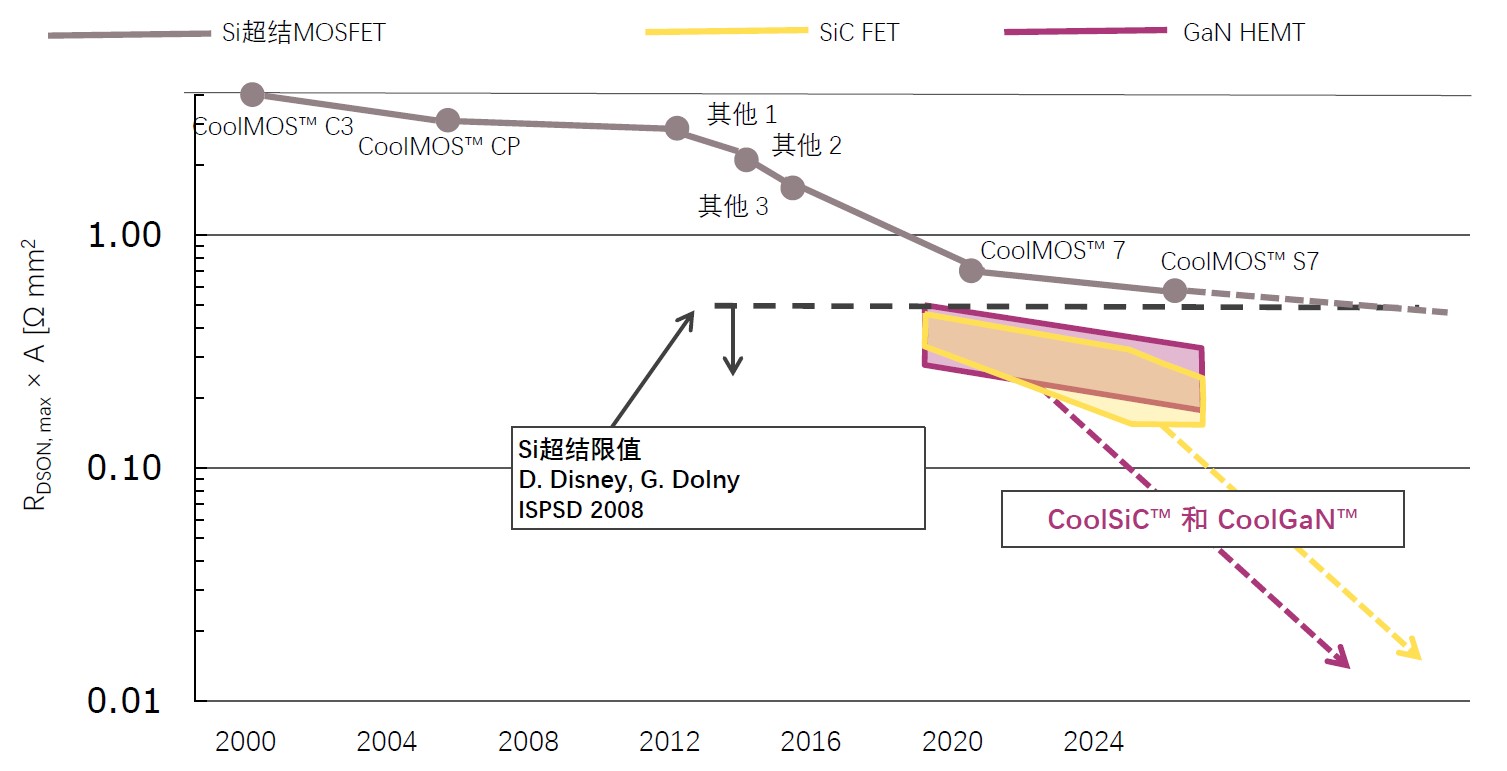 快充僅是第三代半導體應用“磨刀石”,落地這一領域可每年省電40億度