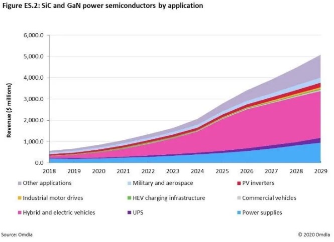快充僅是第三代半導體應用“磨刀石”,落地這一領域可每年省電40億度