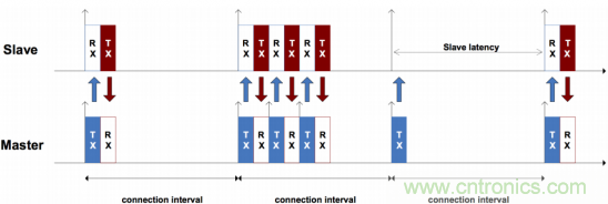 BLE入門談:從空中數據收發理解BLE(上) BLE入門談:從空中數據收發理解BLE(上)