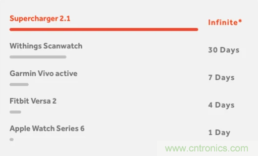 什么樣的能量收集系統更適合可穿戴類應用? 什么樣的能量收集系統更適合可穿戴類應用?