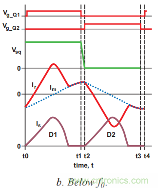 LLC 諧振半橋電源轉換器之工作原理 LLC 諧振半橋電源轉換器之工作原理